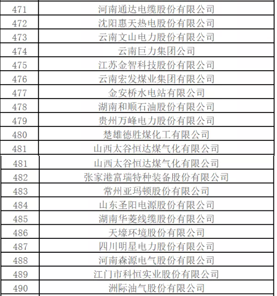 最新排名！中國能源500強(qiáng)出爐