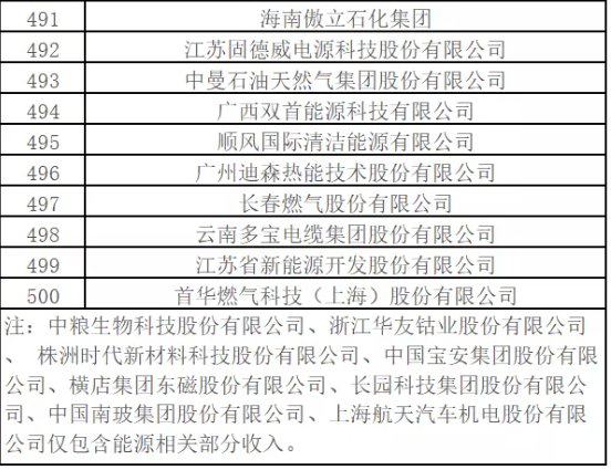 中國能源500強(qiáng)出爐