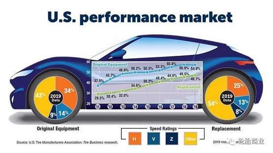 米其林品牌的18英寸及以上大尺寸的市場份額的增長。