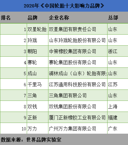 2020年《中國(guó)輪胎十大影響力品牌》