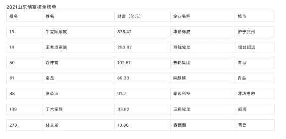 輪胎及相關(guān)行業(yè)有7位企業(yè)家上榜，其中華勤橡膠牛宜順家族以378.42億財富位居全省第13位。