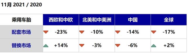 11月缺芯危機(jī)，配套輪胎暴跌
