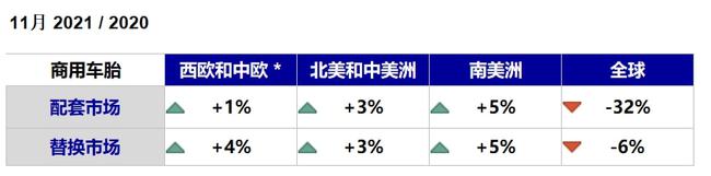 商用車輪胎受中國市場(chǎng)拖累下滑嚴(yán)重