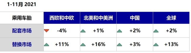 1-11月，替換市場(chǎng)好于配套市場(chǎng)