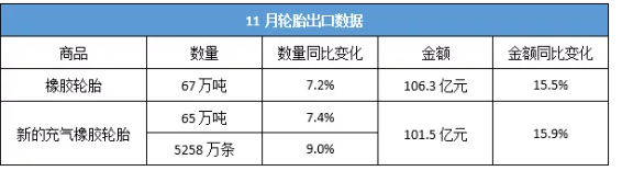 最新！11月輪胎出口，實(shí)現(xiàn)數(shù)量金額雙增長(zhǎng)