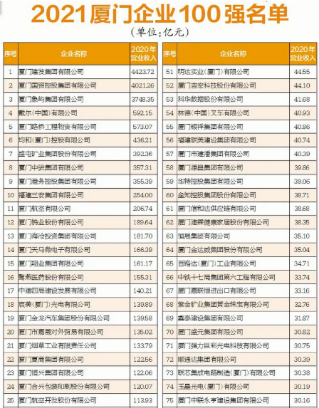 2021廈門企業(yè)100強(qiáng)榜單出爐