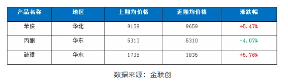 二、主要原料價格走勢