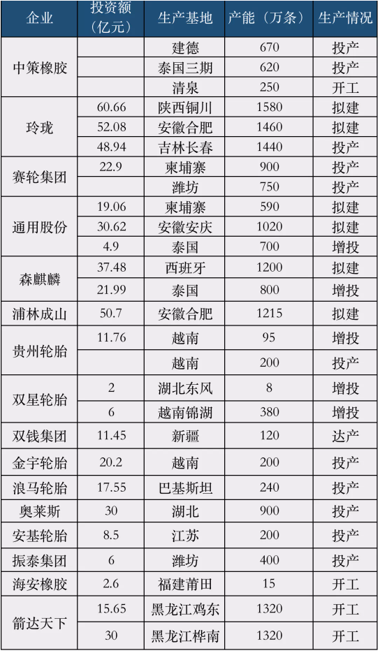 中國輪胎企業(yè)有27家海內(nèi)外輪胎工廠進(jìn)行產(chǎn)能擴(kuò)建