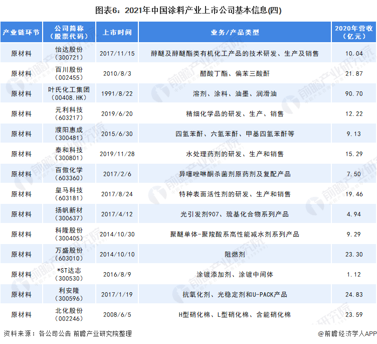 2021年中國(guó)涂料上市公司基本信息4
