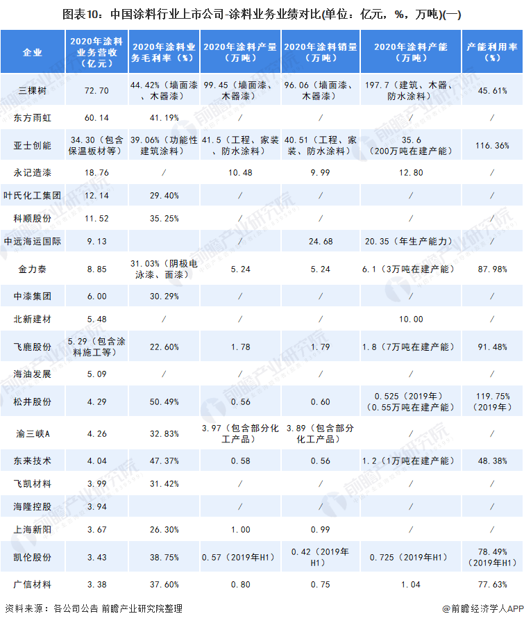 中國(guó)涂料行業(yè)上市公司涂料業(yè)務(wù)業(yè)績(jī)對(duì)比1