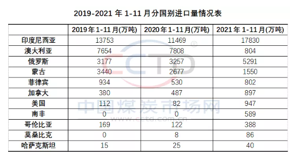 煤炭進口量有望創(chuàng)新高 長協煤穩(wěn)步增長