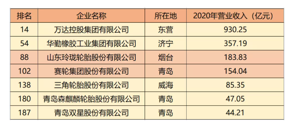     在輪胎板塊中有7家輪胎工廠榮登榜單。 