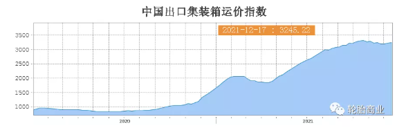 運力短缺、運價高企