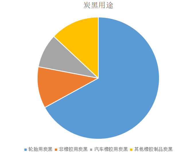 　炭黑主要分為橡膠用炭黑、色素炭黑、導(dǎo)電炭黑、特種炭黑。