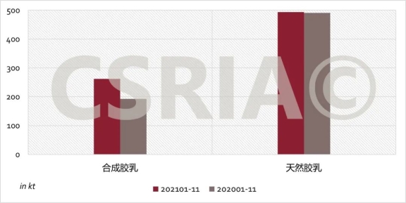 2021年1~11月我國合成膠乳、天然膠乳進(jìn)口概況