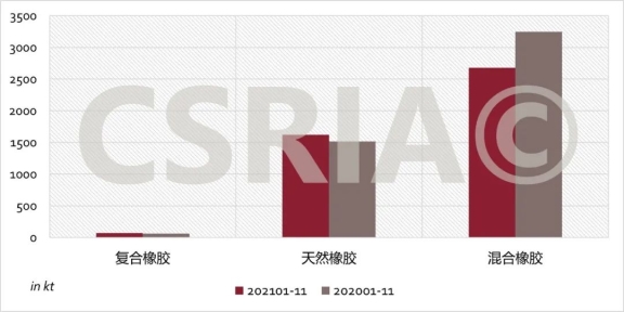 2021年1~11月我國復(fù)合橡膠、天然橡膠、混合橡膠進(jìn)口概況