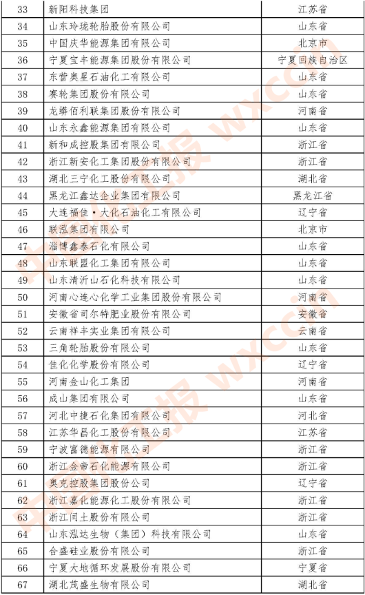 2021石油和化工民營企業(yè)百強33-67