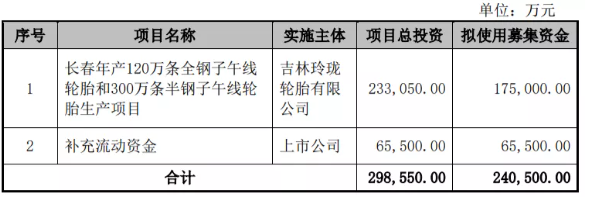 募集24億，玲瓏輪胎加快長春工廠建設(shè)