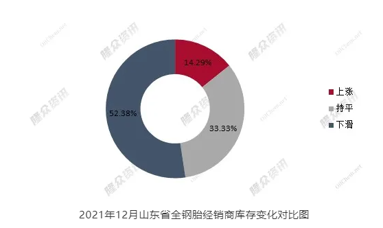 2021年12月山東省全鋼胎經(jīng)銷商庫存變化對(duì)比圖