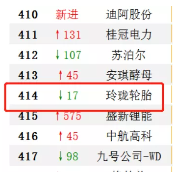 玲瓏、賽輪上榜中國上市企業(yè)500強(qiáng)
