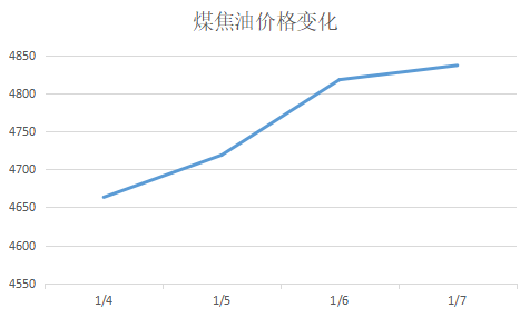 炭黑觀察室第29期：煤焦油價(jià)格反彈會(huì)帶動(dòng)炭黑上漲嗎？