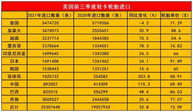前三季度，美國(guó)輕卡輪胎進(jìn)口數(shù)量
