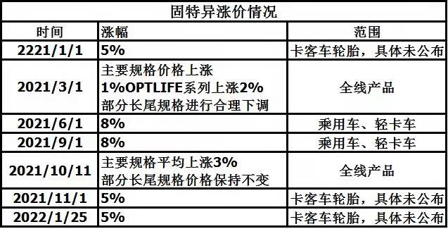 固特異漲價情況