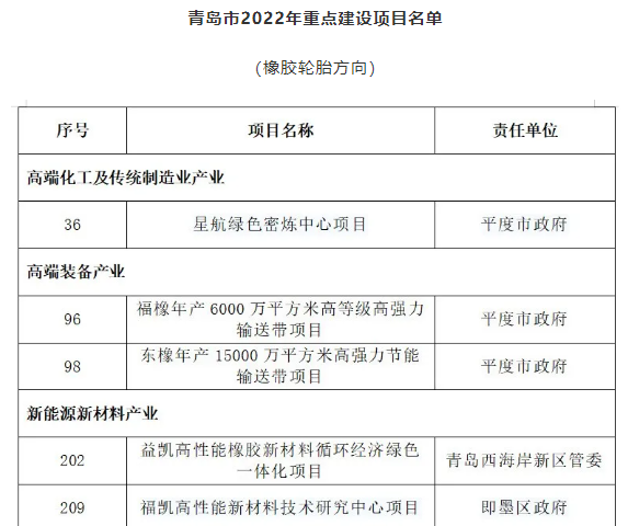 青島市2022年重點(diǎn)項(xiàng)目發(fā)布！