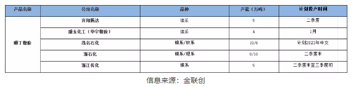 四、2022年國內(nèi)順丁橡膠新投裝置動態(tài)