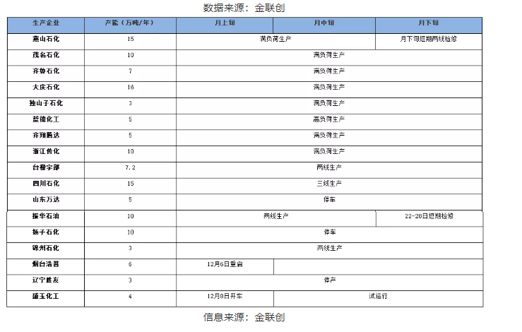 二、2021年12月國內(nèi)順丁橡膠生產(chǎn)企業(yè)月度開工情況