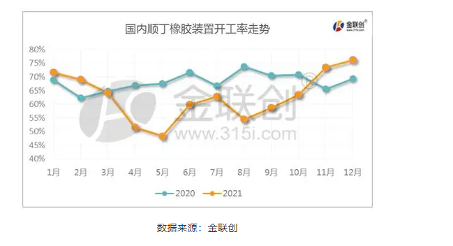 一、國內(nèi)順丁橡膠裝置開工率走勢