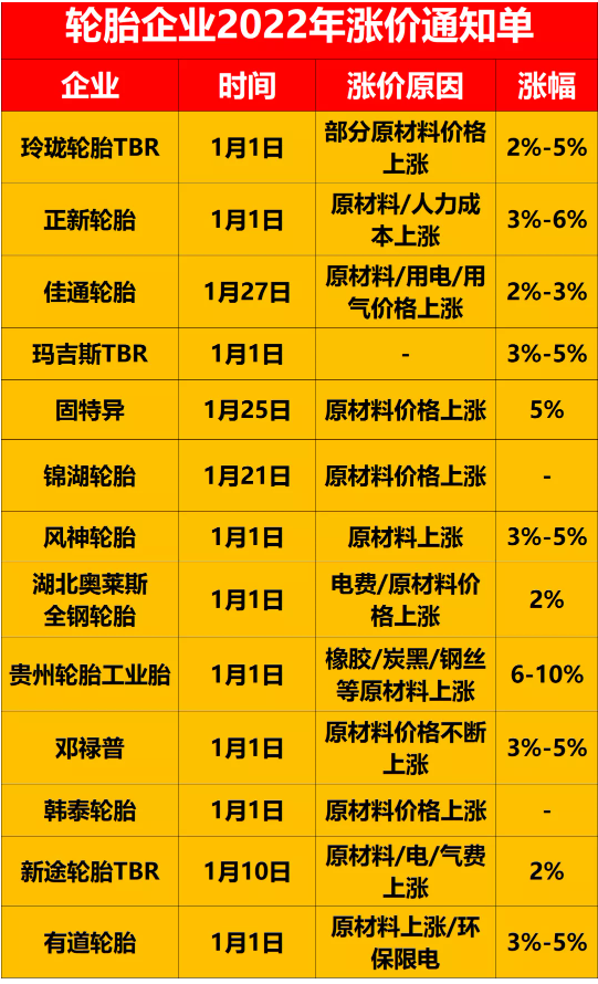 在國外，輪胎價(jià)格已經(jīng)漲到了4月!