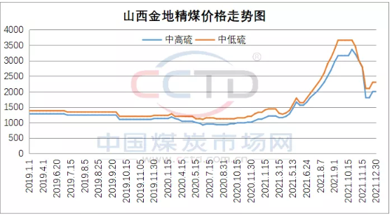 2022焦煤進(jìn)口趨勢(shì)：遠(yuǎn)水如何解近渴？