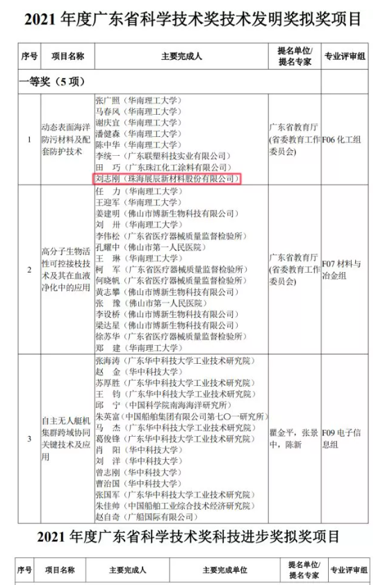 　具體獲獎(jiǎng)項(xiàng)目(部分)如下：