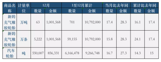 12月份，全國共計(jì)出口新的充氣橡膠輪胎5222萬條，同比2020年增長15.8%，