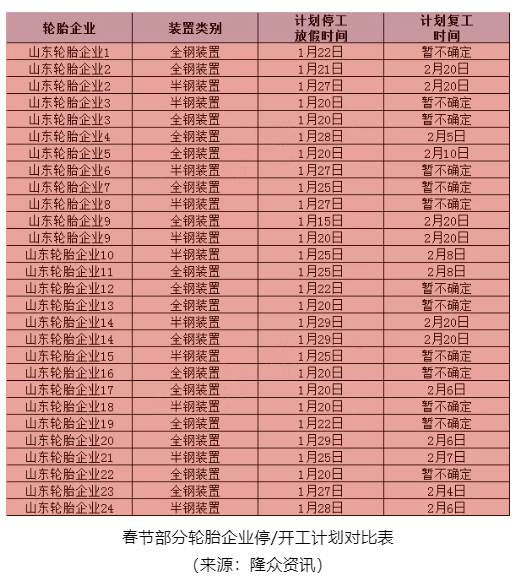 多數(shù)工廠完全結(jié)束生產(chǎn)預(yù)計在24-25日