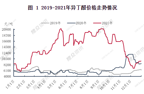 　?異丁醛漲勢強勁，漲幅接近歷史最高水平
