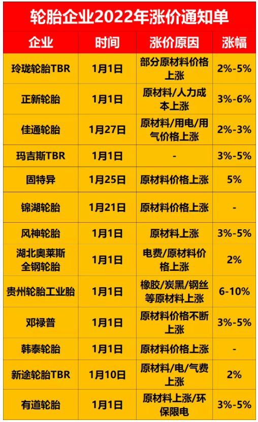 相繼宣布漲價(jià)，但是漲幅大都是在2%~5%。
