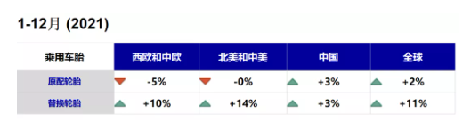 替換市場(chǎng)，增長(zhǎng)了11%。