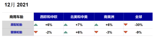 商用車胎：中國(guó)市場(chǎng)“拖后腿”，配套市場(chǎng)暴跌