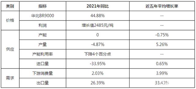 2021順丁橡膠年度總結(jié) 對(duì)2022年有什么期許？