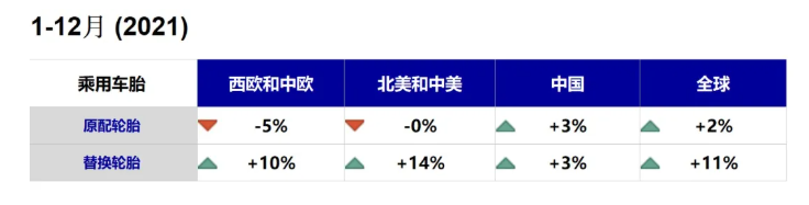 暴跌？2021年度全球各大市場(chǎng)輪胎銷量數(shù)據(jù)出爐