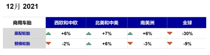 其他配套市場(chǎng)銷量6%以上增長(zhǎng)的情況下，12月全球商用車胎原配市場(chǎng)出現(xiàn)了30%的下滑。