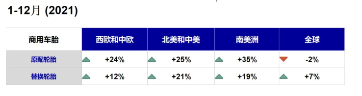 從全年的數(shù)據(jù)看，在強(qiáng)力度的經(jīng)濟(jì)刺激下，歐洲和美洲的商用車胎銷量大幅度增長(zhǎng)