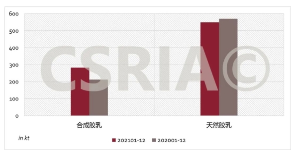 圖3 2021年1~12月我國(guó)合成膠乳、天然膠乳進(jìn)口概況