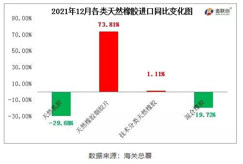 12月中國(guó)天然橡膠進(jìn)口中，天然乳膠與混合橡膠進(jìn)口同比下降，煙片膠與標(biāo)準(zhǔn)膠進(jìn)口同比增加