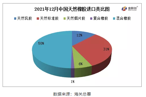中國(guó)2021年12月天然橡膠進(jìn)口分類(lèi)數(shù)據(jù)顯示，天然標(biāo)膠進(jìn)口占比31%