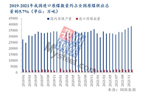 2019-2021我國(guó)原煤數(shù)量約占全國(guó)原煤供應(yīng)量的5.7%