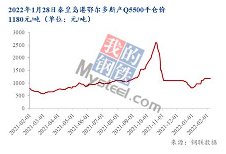 秦皇島港鄂爾多斯產(chǎn)Q5500動(dòng)力煤平倉(cāng)價(jià)