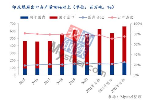 　煤炭資源豐富的印尼也是世界主要的煤炭生產(chǎn)和出口國(guó)